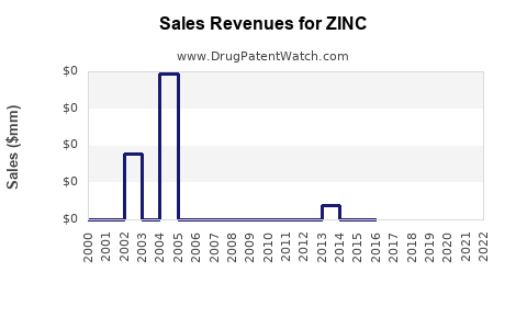 Drug Sales Revenue Trends for ZINC