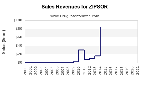 Drug Sales Revenue Trends for ZIPSOR