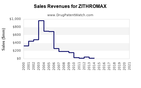 Drug Sales Revenue Trends for ZITHROMAX
