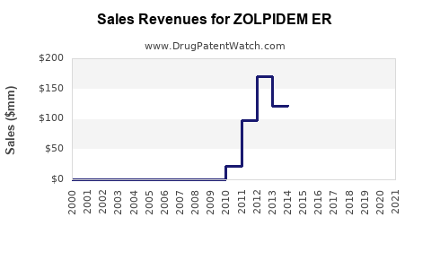 Drug Sales Revenue Trends for ZOLPIDEM ER
