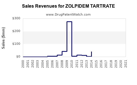 Drug Sales Revenue Trends for ZOLPIDEM TARTRATE