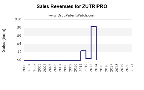 Drug Sales Revenue Trends for ZUTRIPRO