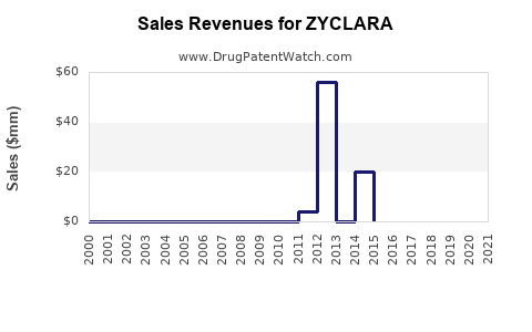 Drug Sales Revenue Trends for ZYCLARA