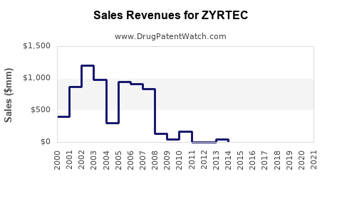 Drug Sales Revenue Trends for ZYRTEC