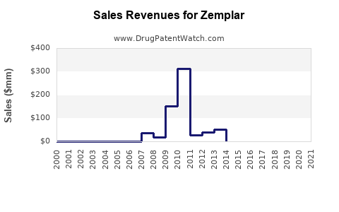 Drug Sales Revenue Trends for Zemplar