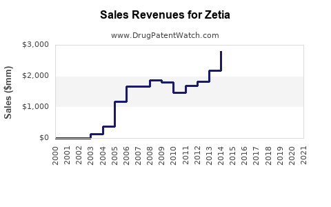 Drug Sales Revenue Trends for Zetia