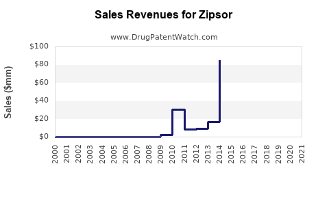 Drug Sales Revenue Trends for Zipsor