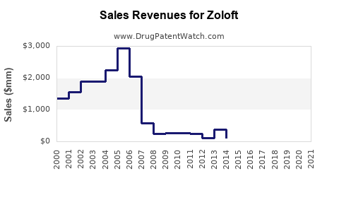 Drug Sales Revenue Trends for Zoloft