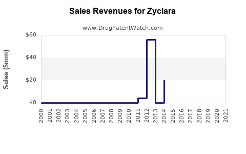 Drug Sales Revenue Trends for Zyclara