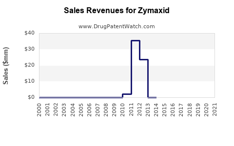 Drug Sales Revenue Trends for Zymaxid
