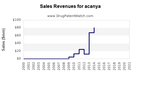 Drug Sales Revenue Trends for acanya