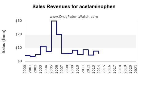 Drug Sales Revenue Trends for acetaminophen