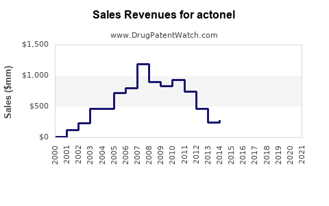 Drug Sales Revenue Trends for actonel
