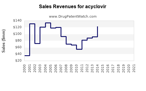 Drug Sales Revenue Trends for acyclovir