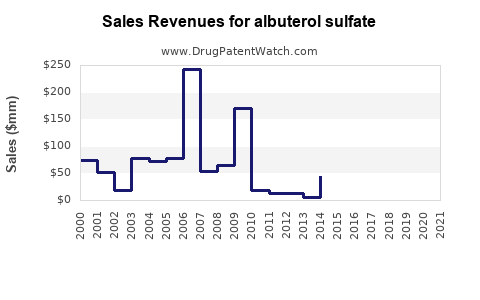 Drug Sales Revenue Trends for albuterol sulfate