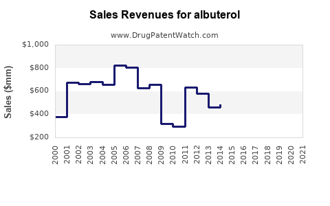 Drug Sales Revenue Trends for albuterol