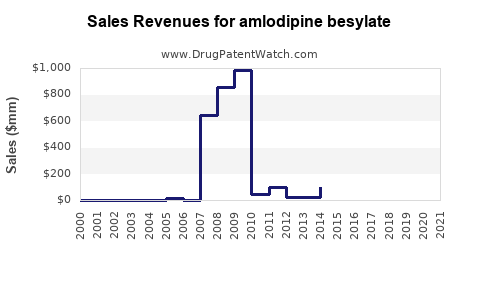 Drug Sales Revenue Trends for amlodipine besylate