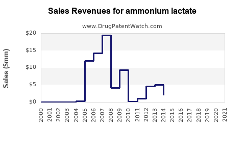 Drug Sales Revenue Trends for ammonium lactate