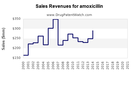 Drug Sales Revenue Trends for amoxicillin