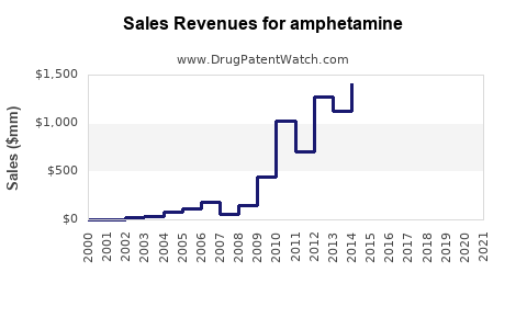 Drug Sales Revenue Trends for amphetamine