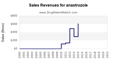 Drug Sales Revenue Trends for anastrozole