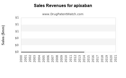 Drug Sales Revenue Trends for apixaban