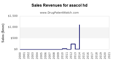 Drug Sales Revenue Trends for asacol hd