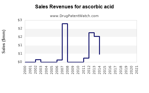 Drug Sales Revenue Trends for ascorbic acid