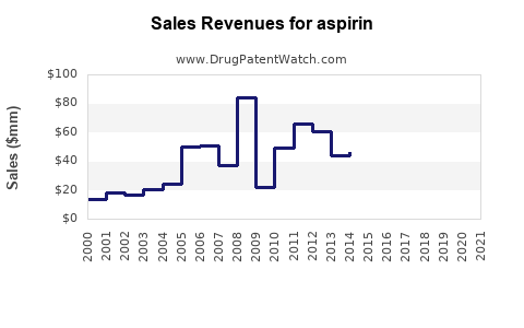 Drug Sales Revenue Trends for aspirin