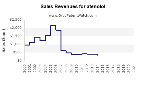 Drug Sales Revenue Trends for atenolol