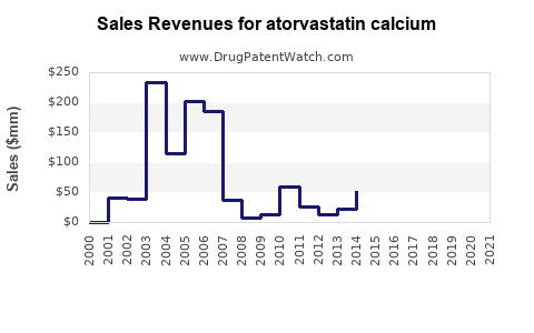Drug Sales Revenue Trends for atorvastatin calcium