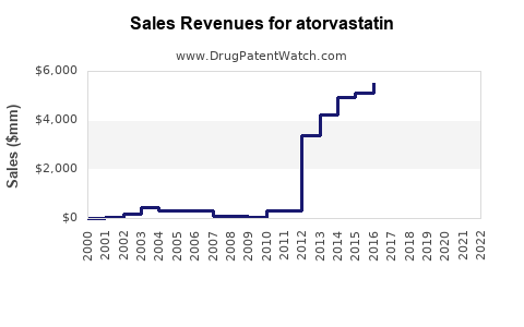 Drug Sales Revenue Trends for atorvastatin