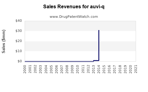 Drug Sales Revenue Trends for auvi-q