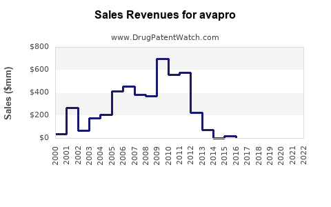 Drug Sales Revenue Trends for avapro