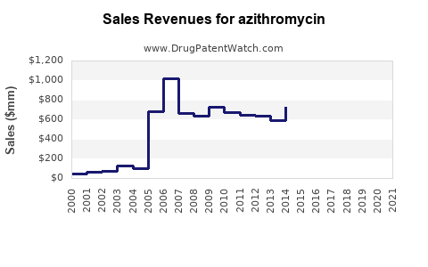 Drug Sales Revenue Trends for azithromycin