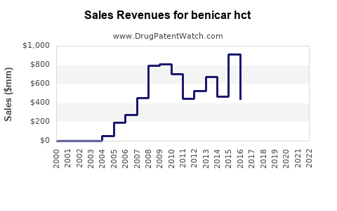 Drug Sales Revenue Trends for benicar hct