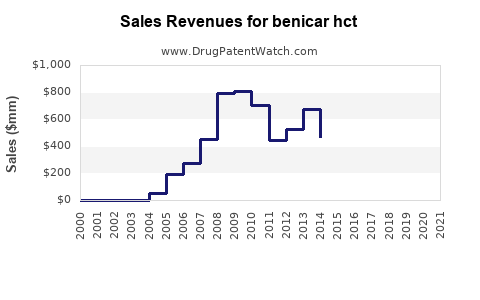 Drug Sales Revenue Trends for benicar hct