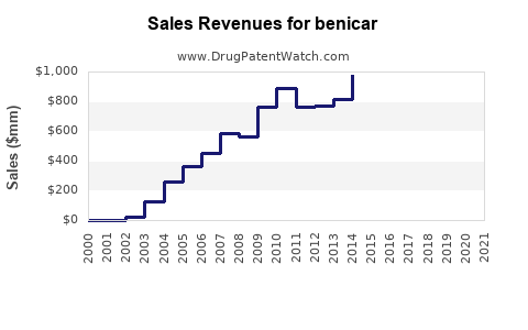 Drug Sales Revenue Trends for benicar