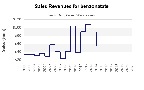 Drug Sales Revenue Trends for benzonatate