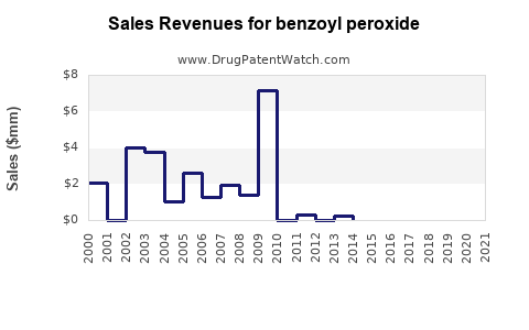 Drug Sales Revenue Trends for benzoyl peroxide