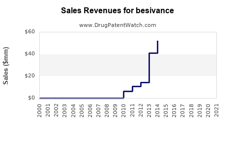 Drug Sales Revenue Trends for besivance