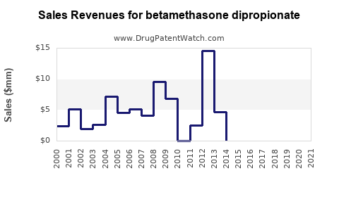 Drug Sales Revenue Trends for betamethasone dipropionate