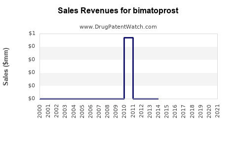 Drug Sales Revenue Trends for bimatoprost
