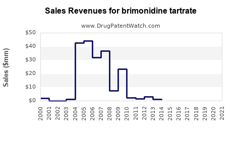 Drug Sales Revenue Trends for brimonidine tartrate