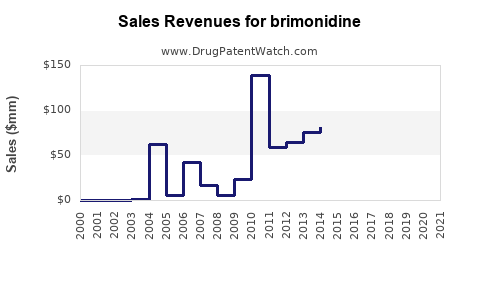 Drug Sales Revenue Trends for brimonidine
