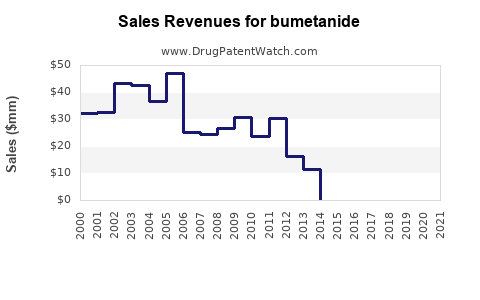 Drug Sales Revenue Trends for bumetanide