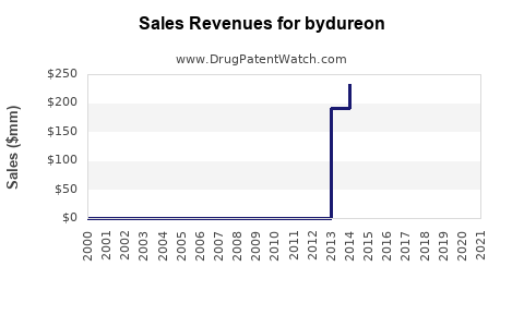 Drug Sales Revenue Trends for bydureon