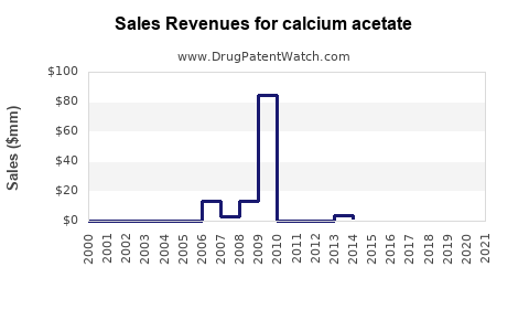 Drug Sales Revenue Trends for calcium acetate