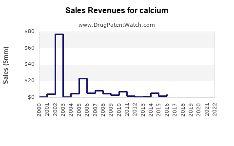 Drug Sales Revenue Trends for calcium
