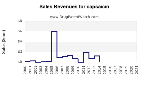 Drug Sales Revenue Trends for capsaicin